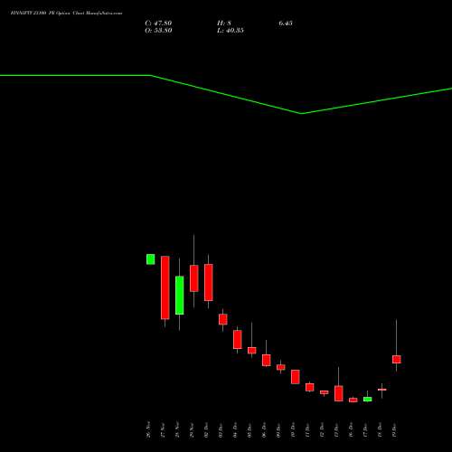 FINNIFTY 23100 PE PUT indicators chart analysis Nifty Fin Service options price chart strike 23100 PUT