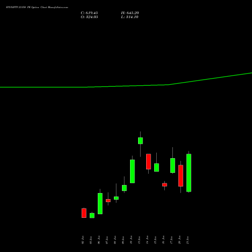 FINNIFTY 23150 PE PUT indicators chart analysis Nifty Fin Service options price chart strike 23150 PUT