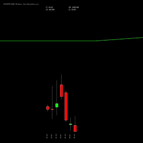 FINNIFTY 23200 PE PUT indicators chart analysis Nifty Fin Service options price chart strike 23200 PUT