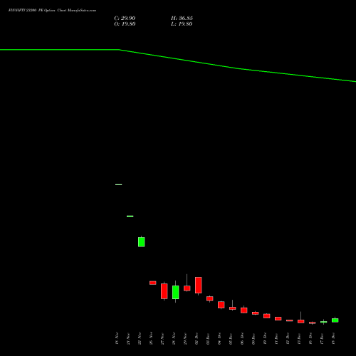 FINNIFTY 23200 PE PUT indicators chart analysis Nifty Fin Service options price chart strike 23200 PUT