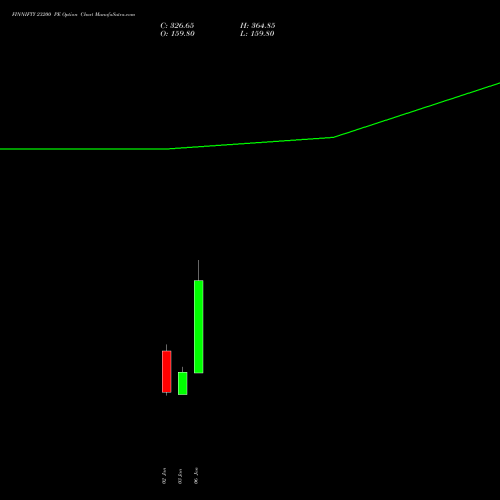 FINNIFTY 23200 PE PUT indicators chart analysis Nifty Fin Service options price chart strike 23200 PUT