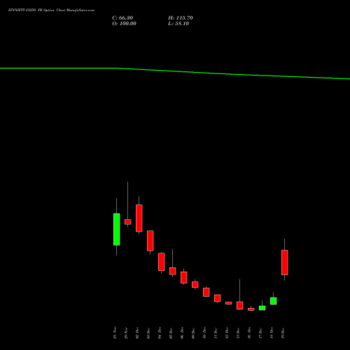 FINNIFTY 23250 PE PUT indicators chart analysis Nifty Fin Service options price chart strike 23250 PUT