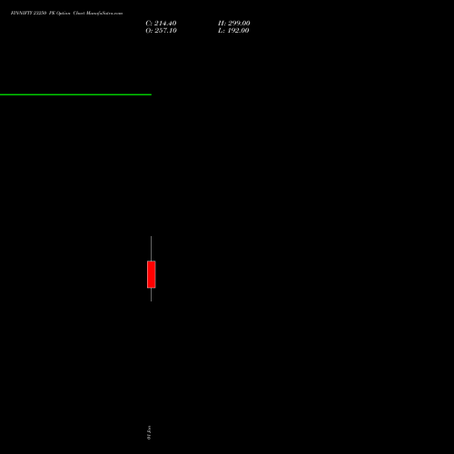 FINNIFTY 23250 PE PUT indicators chart analysis Nifty Fin Service options price chart strike 23250 PUT