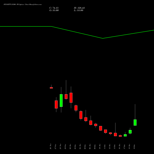 FINNIFTY 23300 PE PUT indicators chart analysis Nifty Fin Service options price chart strike 23300 PUT