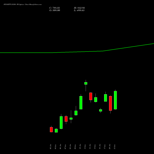 FINNIFTY 23350 PE PUT indicators chart analysis Nifty Fin Service options price chart strike 23350 PUT