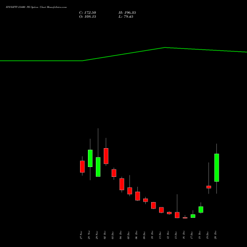 FINNIFTY 23400 PE PUT indicators chart analysis Nifty Fin Service options price chart strike 23400 PUT