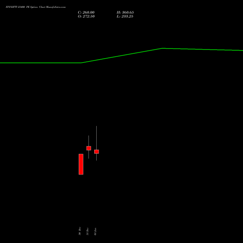 FINNIFTY 23400 PE PUT indicators chart analysis Nifty Fin Service options price chart strike 23400 PUT