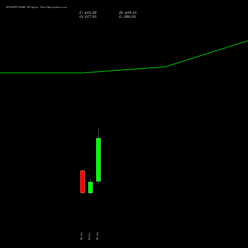 FINNIFTY 23400 PE PUT indicators chart analysis Nifty Fin Service options price chart strike 23400 PUT