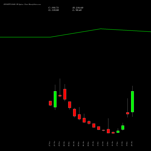 FINNIFTY 23450 PE PUT indicators chart analysis Nifty Fin Service options price chart strike 23450 PUT