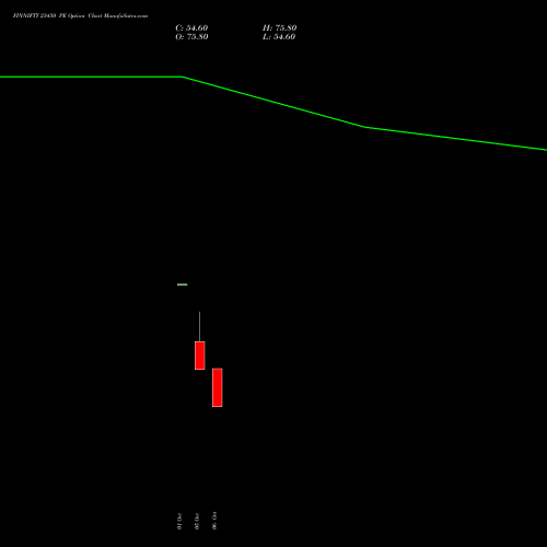 FINNIFTY 23450 PE (PUT) 27 October 2026 options price chart analysis Nifty Fin Service 