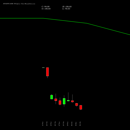 FINNIFTY 23500 PE PUT indicators chart analysis Nifty Fin Service options price chart strike 23500 PUT