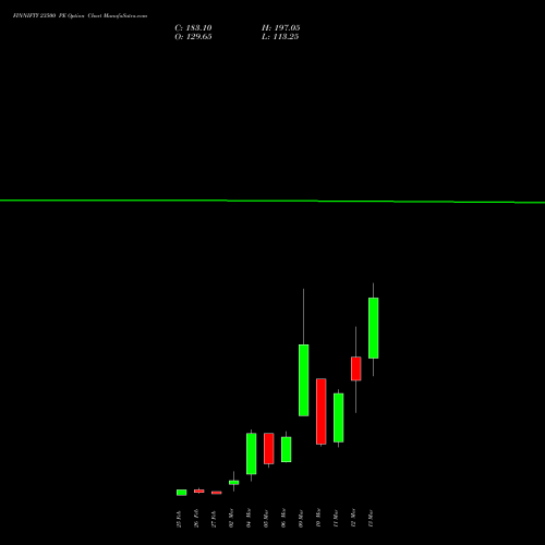 FINNIFTY 23500 PE (PUT) 30 March 2026 options price chart analysis Nifty Fin Service 