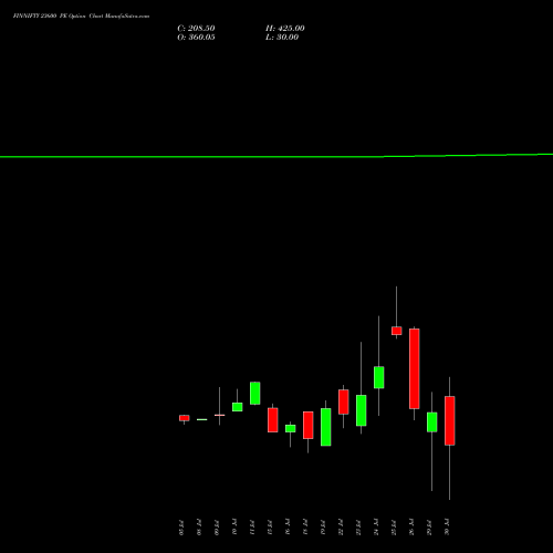 FINNIFTY 23600 PE PUT indicators chart analysis Nifty Fin Service options price chart strike 23600 PUT