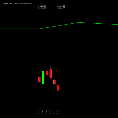 FINNIFTY 23650 PE PUT indicators chart analysis Nifty Fin Service options price chart strike 23650 PUT