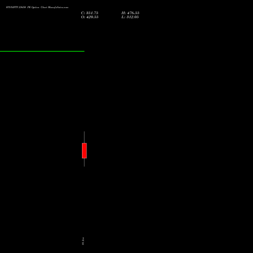 FINNIFTY 23650 PE PUT indicators chart analysis Nifty Fin Service options price chart strike 23650 PUT