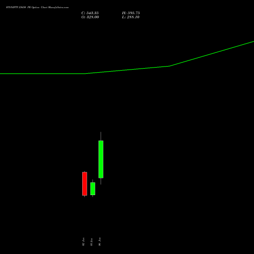 FINNIFTY 23650 PE PUT indicators chart analysis Nifty Fin Service options price chart strike 23650 PUT