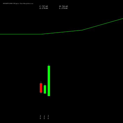 FINNIFTY 23950 PE PUT indicators chart analysis Nifty Fin Service options price chart strike 23950 PUT