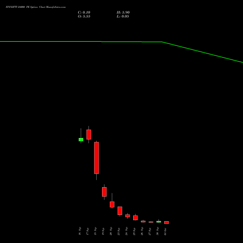 FINNIFTY 24000 PE PUT indicators chart analysis Nifty Fin Service options price chart strike 24000 PUT