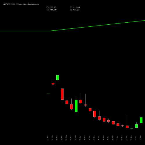 FINNIFTY 24000 PE PUT indicators chart analysis Nifty Fin Service options price chart strike 24000 PUT