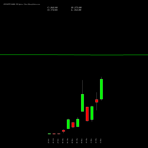 FINNIFTY 24000 PE (PUT) 30 March 2026 options price chart analysis Nifty Fin Service 