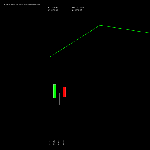 FINNIFTY 24000 PE (PUT) 28 April 2026 options price chart analysis Nifty Fin Service 