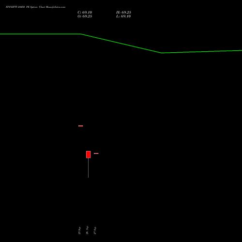 FINNIFTY 24050 PE PUT indicators chart analysis Nifty Fin Service options price chart strike 24050 PUT