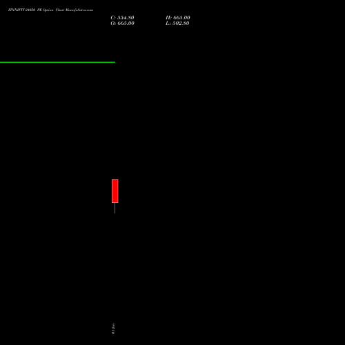 FINNIFTY 24050 PE PUT indicators chart analysis Nifty Fin Service options price chart strike 24050 PUT