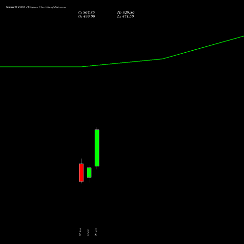 FINNIFTY 24050 PE PUT indicators chart analysis Nifty Fin Service options price chart strike 24050 PUT