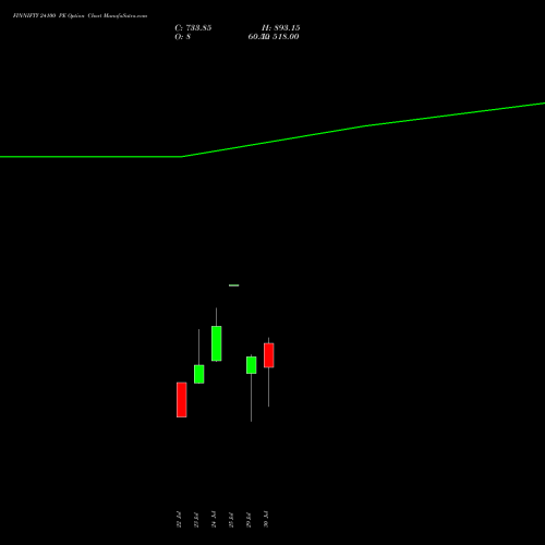 FINNIFTY 24100 PE PUT indicators chart analysis Nifty Fin Service options price chart strike 24100 PUT