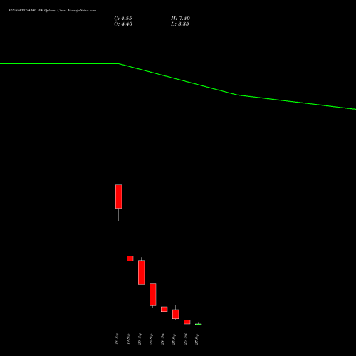 FINNIFTY 24100 PE PUT indicators chart analysis Nifty Fin Service options price chart strike 24100 PUT