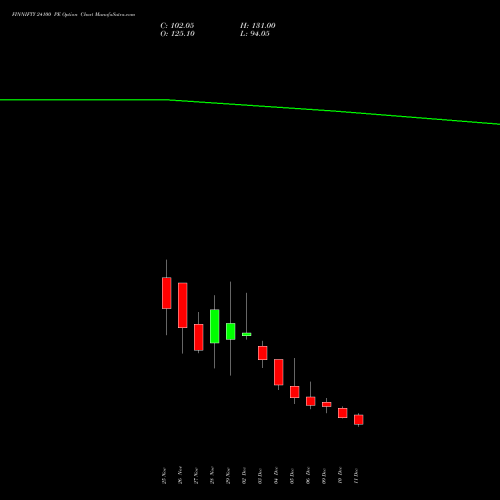 FINNIFTY 24100 PE PUT indicators chart analysis Nifty Fin Service options price chart strike 24100 PUT