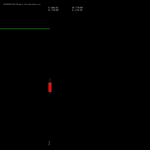 FINNIFTY 24150 PE PUT indicators chart analysis Nifty Fin Service options price chart strike 24150 PUT