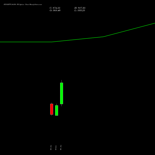 FINNIFTY 24150 PE PUT indicators chart analysis Nifty Fin Service options price chart strike 24150 PUT