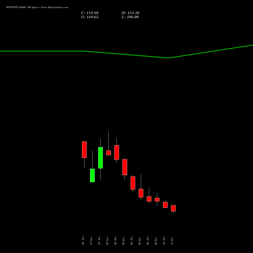 FINNIFTY 24200 PE PUT indicators chart analysis Nifty Fin Service options price chart strike 24200 PUT