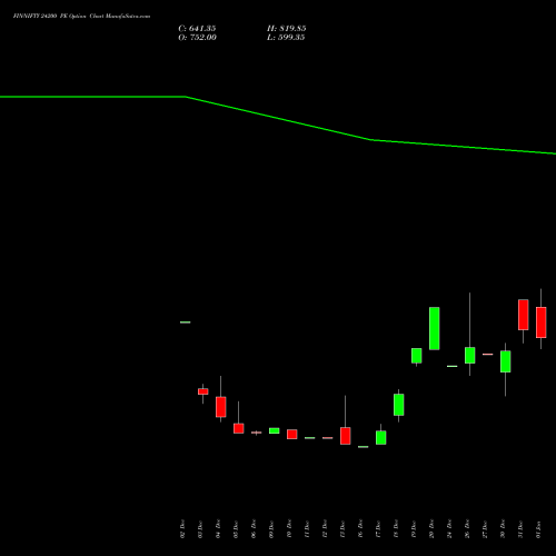 FINNIFTY 24200 PE PUT indicators chart analysis Nifty Fin Service options price chart strike 24200 PUT