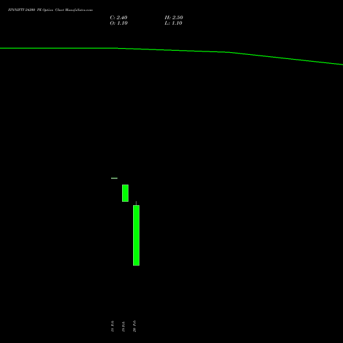 FINNIFTY 24200 PE (PUT) 24 February 2026 options price chart analysis Nifty Fin Service 