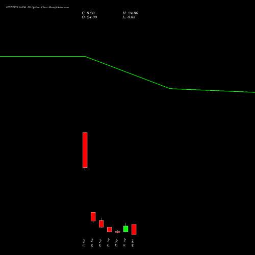 FINNIFTY 24250 PE PUT indicators chart analysis Nifty Fin Service options price chart strike 24250 PUT