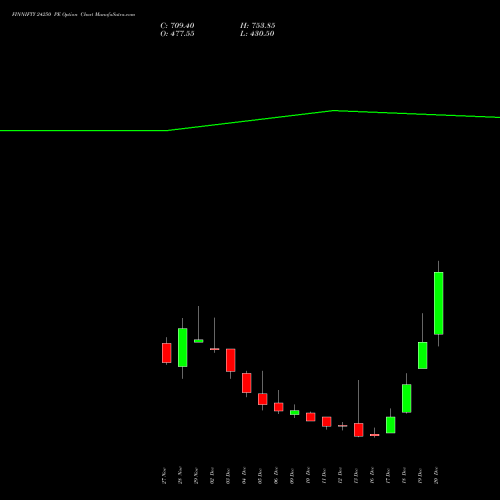 FINNIFTY 24250 PE PUT indicators chart analysis Nifty Fin Service options price chart strike 24250 PUT