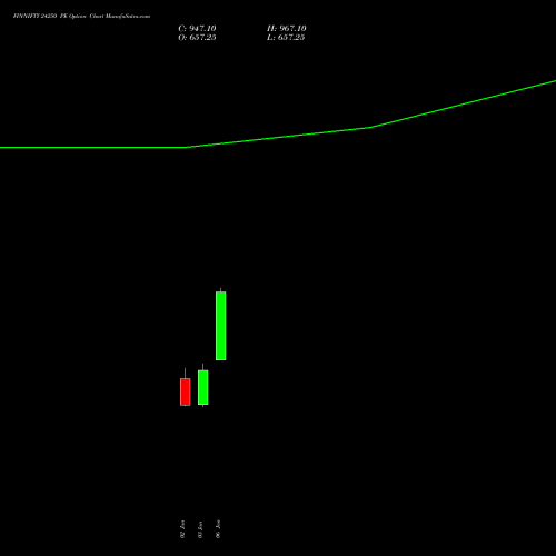 FINNIFTY 24250 PE PUT indicators chart analysis Nifty Fin Service options price chart strike 24250 PUT