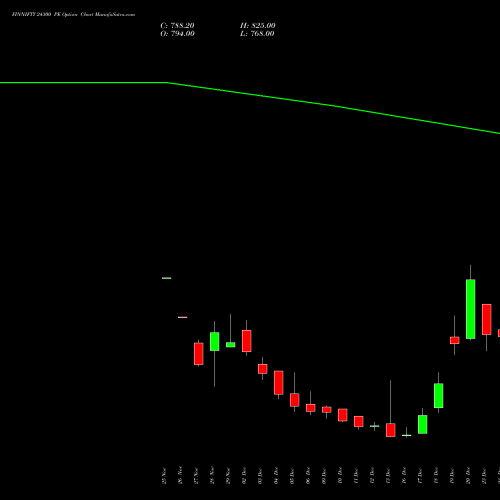 FINNIFTY 24300 PE PUT indicators chart analysis Nifty Fin Service options price chart strike 24300 PUT