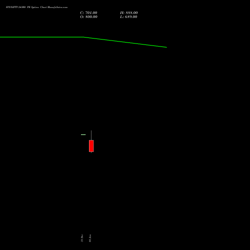 FINNIFTY 24300 PE PUT indicators chart analysis Nifty Fin Service options price chart strike 24300 PUT