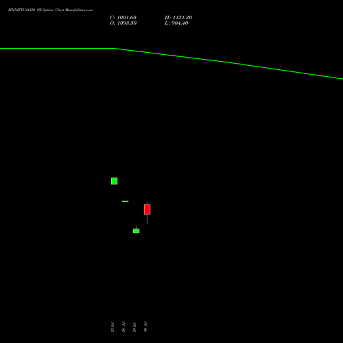 FINNIFTY 24350 PE PUT indicators chart analysis Nifty Fin Service options price chart strike 24350 PUT