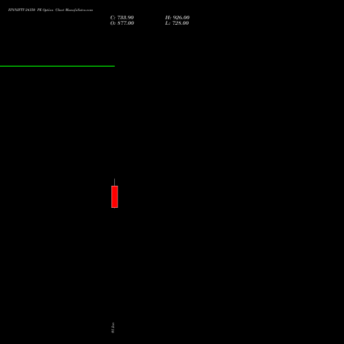 FINNIFTY 24350 PE PUT indicators chart analysis Nifty Fin Service options price chart strike 24350 PUT