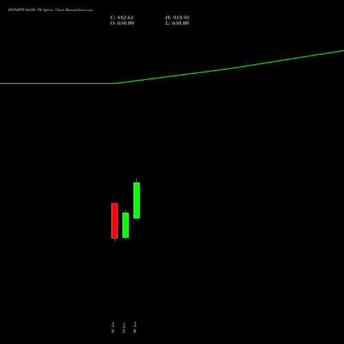 FINNIFTY 24350 PE PUT indicators chart analysis Nifty Fin Service options price chart strike 24350 PUT