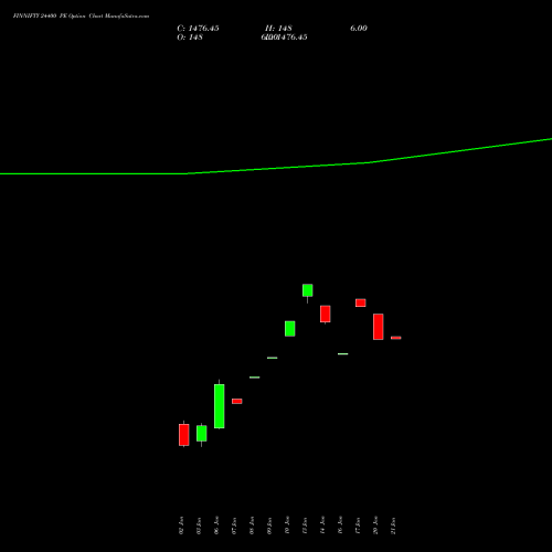 FINNIFTY 24400 PE PUT indicators chart analysis Nifty Fin Service options price chart strike 24400 PUT