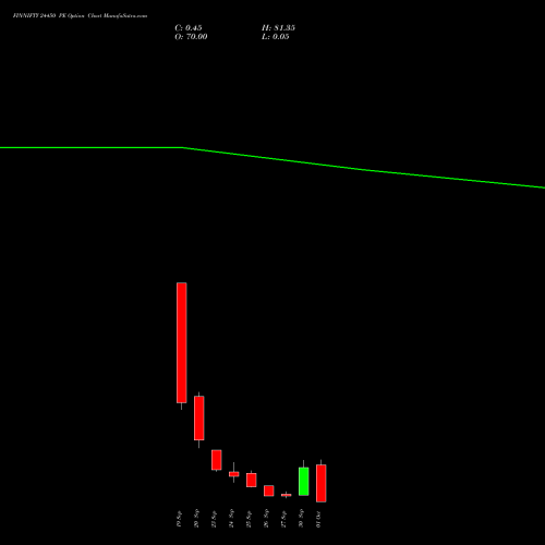 FINNIFTY 24450 PE PUT indicators chart analysis Nifty Fin Service options price chart strike 24450 PUT