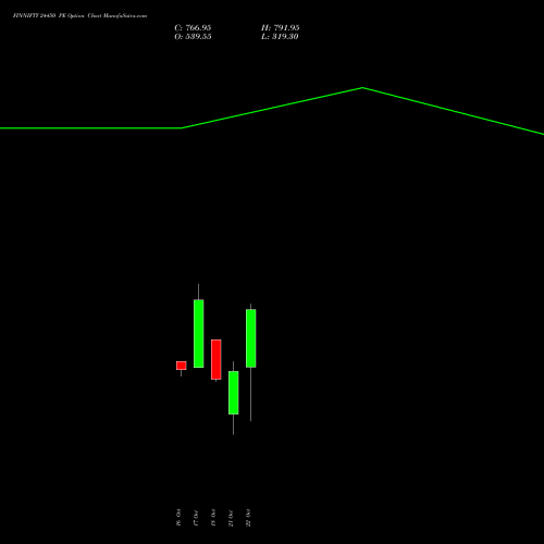 FINNIFTY 24450 PE PUT indicators chart analysis Nifty Fin Service options price chart strike 24450 PUT