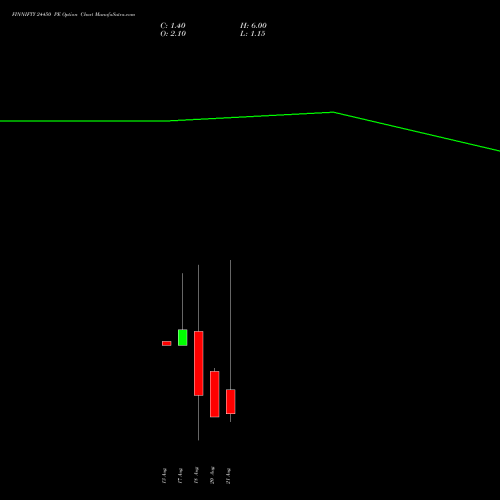 FINNIFTY 24450 PE (PUT) 25 August 2026 options price chart analysis Nifty Fin Service 
