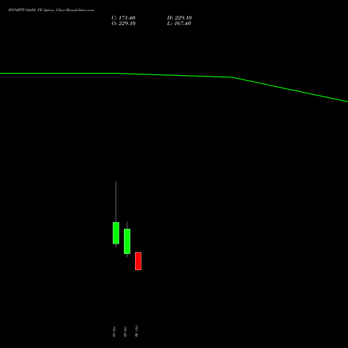 FINNIFTY 24450 PE (PUT) 27 October 2026 options price chart analysis Nifty Fin Service 