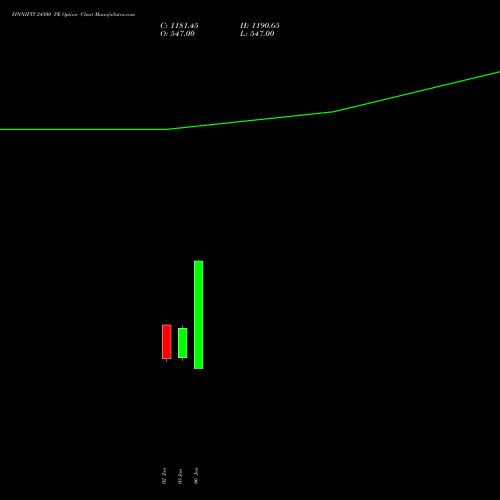 FINNIFTY 24500 PE PUT indicators chart analysis Nifty Fin Service options price chart strike 24500 PUT